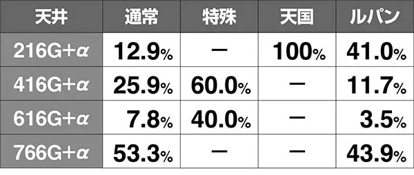 ルパン天井設定別ゲーム数振り分け