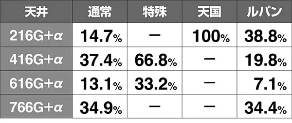 ルパン天井設定別ゲーム数振り分け