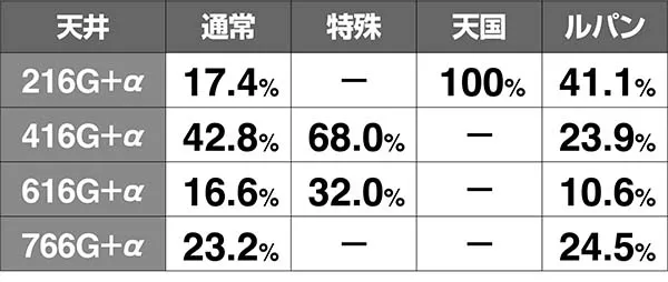 ルパン天井設定別ゲーム数振り分け