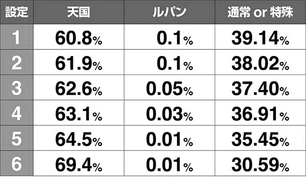 ルパンMAXボーナス後モード移行率