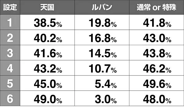 ルパンルパンボーナス後モード移行率