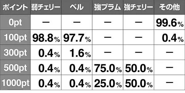 ルパン不二子ポイント獲得率