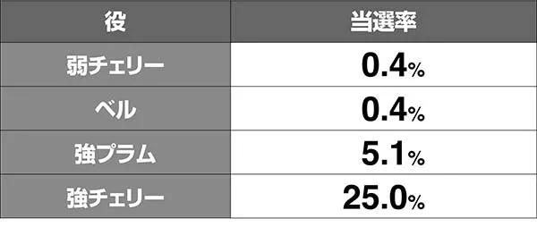 ルパンMAXボーナス中の1G連ストック率