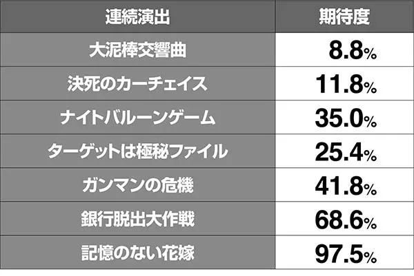 ルパン連続演出期待度