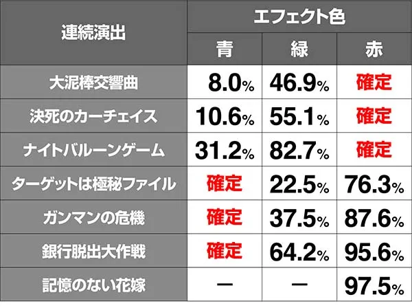 ルパン連続演出期待度エフェクト