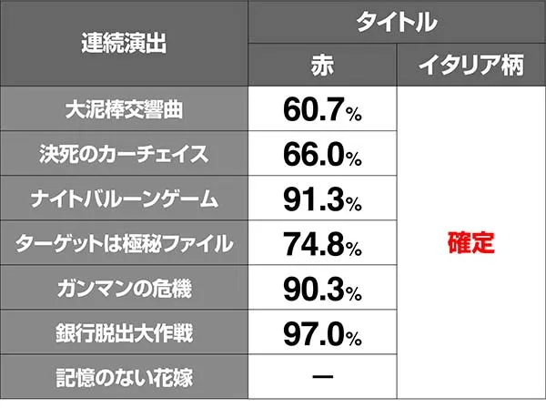 ルパン連続演出期待度タイトル