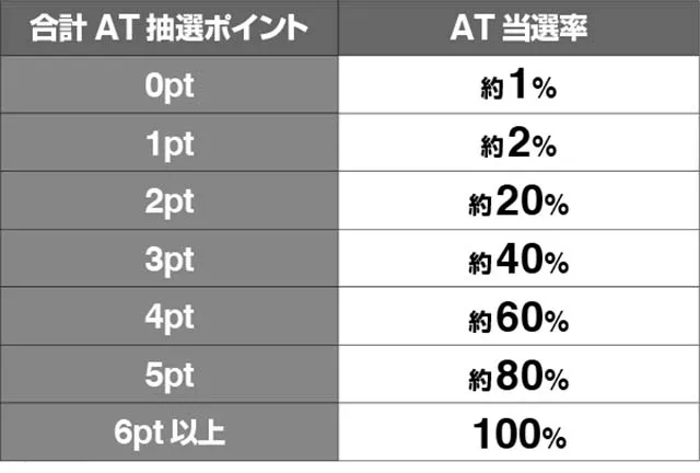 トータルイクリプス2AT抽選のためのポイント