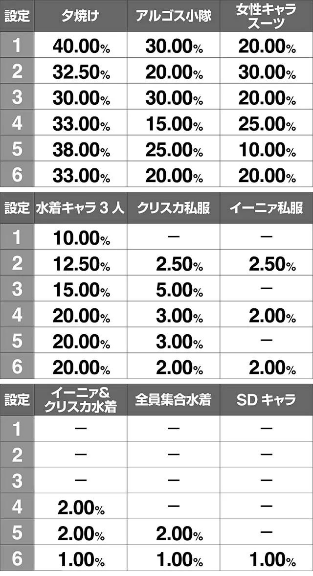 トータルイクリプス2ボーナス終了画面出現割合
