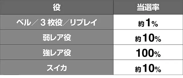 トータルイクリプス2覚醒チャンス中超サバイバルタイム当選率