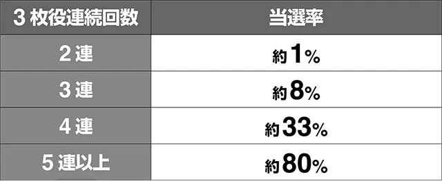 トータルイクリプス2AT中3枚役アタックオンベータ当選率