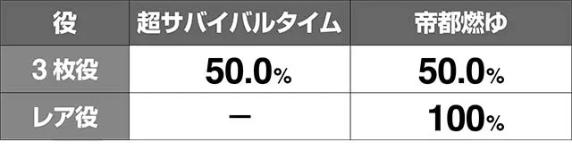 トータルイクリプス2超一撃モード成功時の振り分け