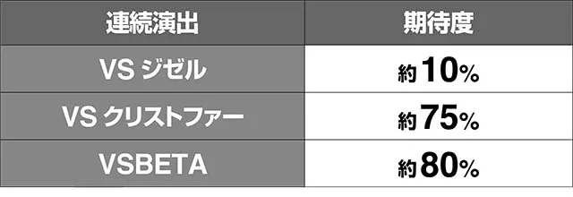 トータルイクリプス2AT中連続演出期待度
