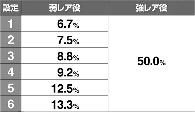 エウレカ3REG前半中BIG消化率