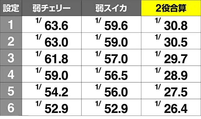 エウレカ3弱チェリー確率弱スイカ確率