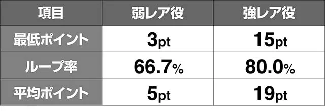 エウレカ3SPバトル期待度アップ率