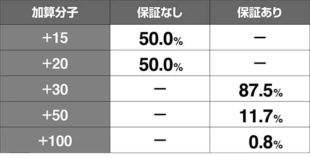 エウレカ3コンパクカウントチャンス分子分母抽選ベルハズレ
