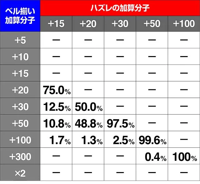 エウレカ3コンパクカウントチャンス分子分母抽選ベルハズレ