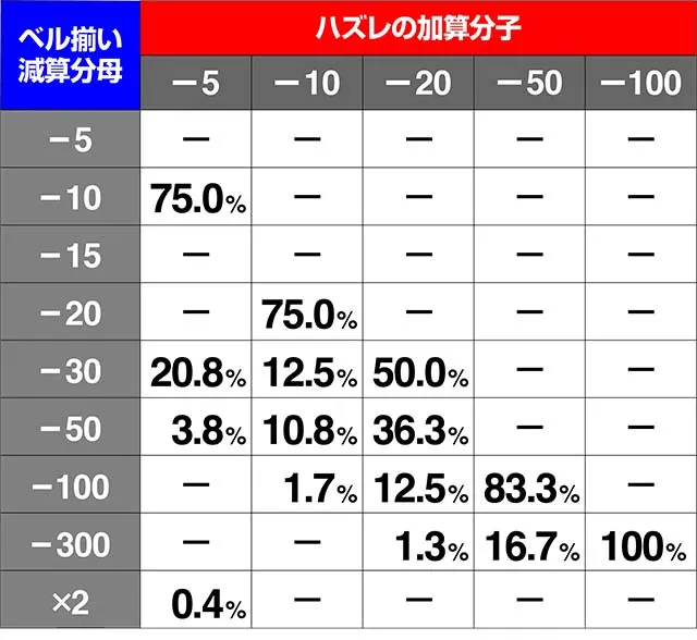エウレカ3コンパクカウントチャンス分子分母抽選ベルハズレ