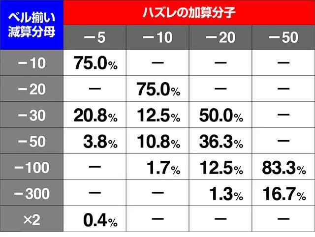 エウレカ3コンパクカウントチャンス分子分母抽選ベルハズレ