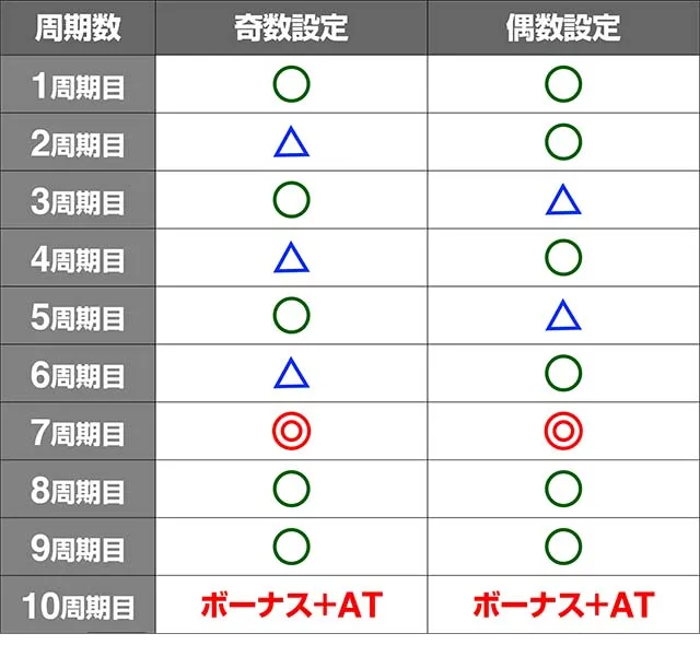 エウレカ3コンパクカウンター周期期待度