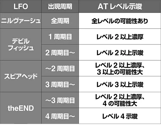 エウレカ3ATレベル示唆