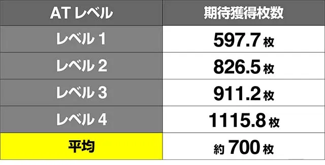 エウレカ3ATレベル期待枚数