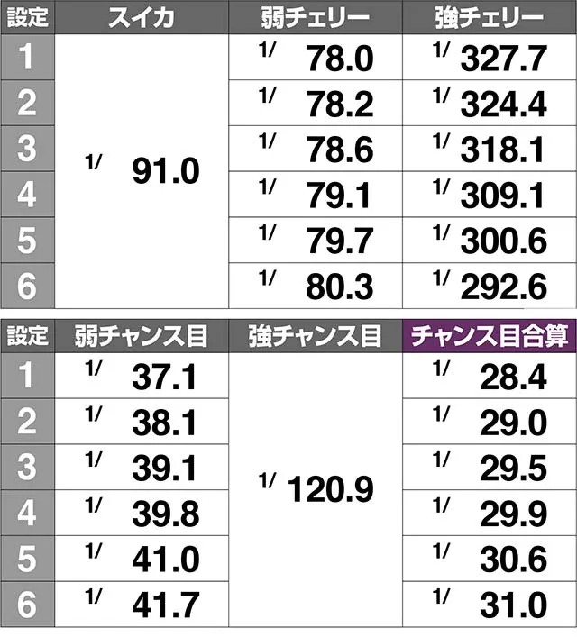 1000ちゃんCZ小役確率解析