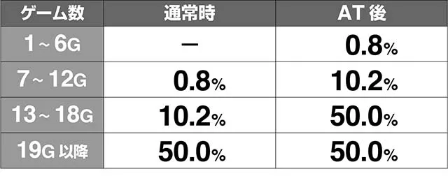 1000ちゃんCZ押し順当て発生率解析