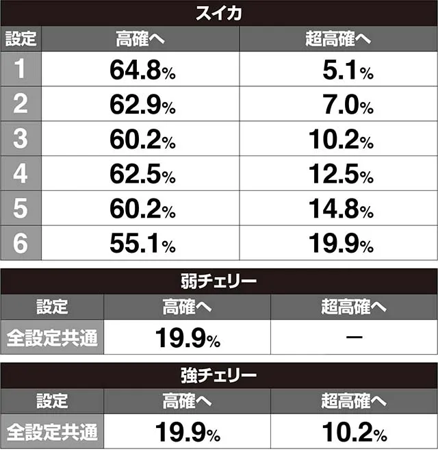 1000ちゃんレア役内部状態振り分け解析・通常滞在時