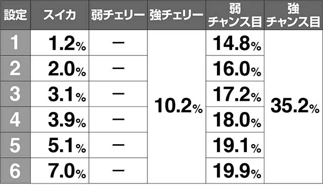 1000ちゃんレア役内部状態CZ当選率解析・高確滞在時