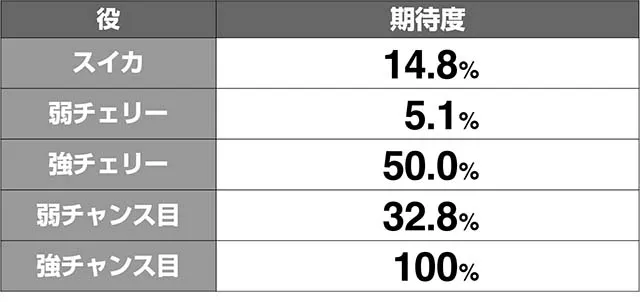 1000ちゃんレア役内部状態CZ当選率解析・超高確滞在時