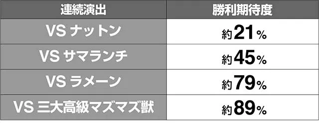 1000ちゃん通常時連続演出期待度解析・バトル