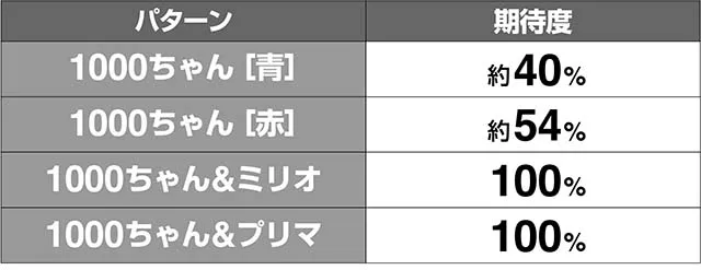1000ちゃんメダルブースト期待度