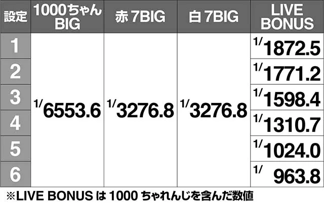 1000ちゃんボーナス実質確率解析・弱チェリー