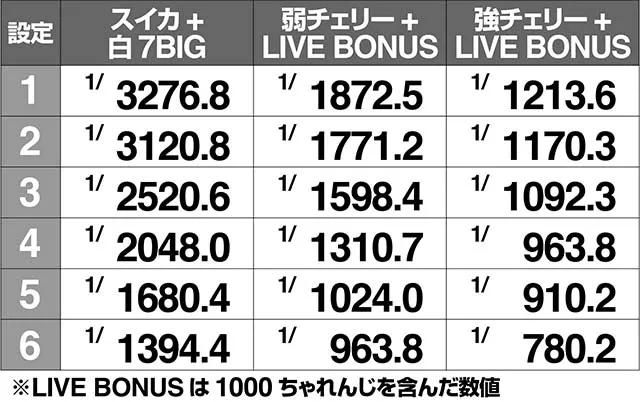1000ちゃんボーナスレア役当選解析