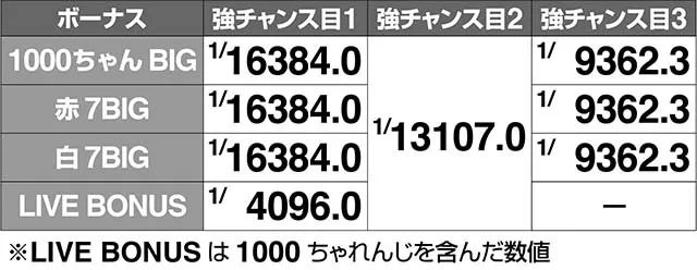 1000ちゃんボーナス実質確率解析・強チャンス目種類別