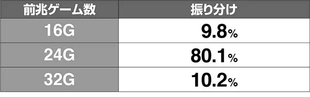 1000ちゃんCZ前兆解析