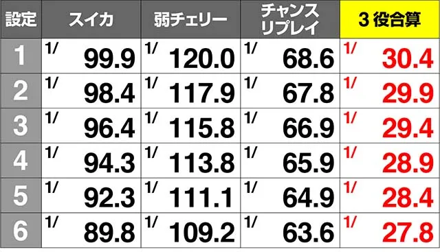 スカイガールズ3弱レア役確率