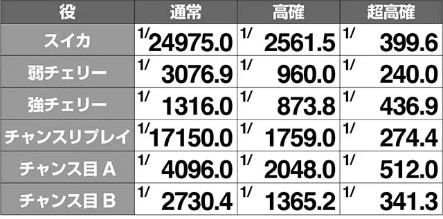 スカイガールズ3ボーナス実質確率解析