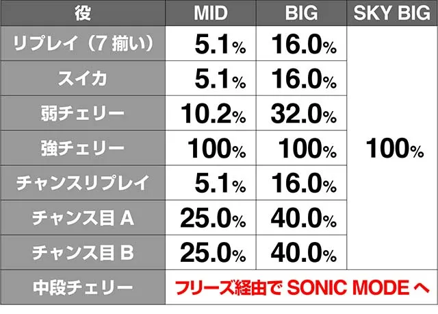 スカイガールズ3ボーナスAT期待度解析