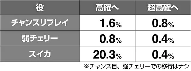 スカイガールズ3内部状態移行率・エリーゼ非同行時