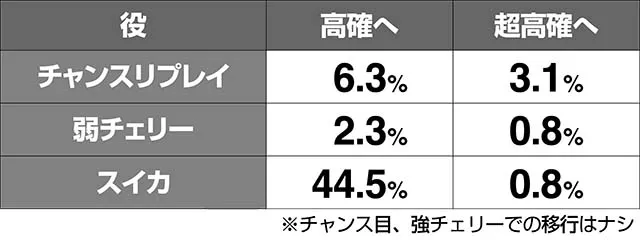 スカイガールズ3内部状態移行率・エリーゼ同行中