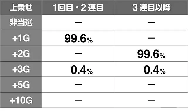 リング恐襲スパイラルボーナス上乗せ当選率