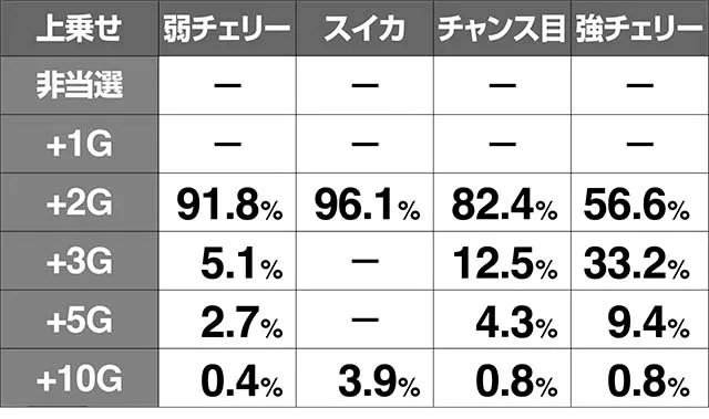 リング恐襲スパイラルボーナス上乗せ当選率