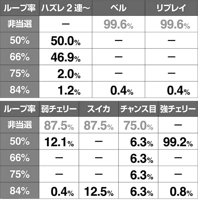 リング恐襲スパイラルボーナス侵蝕ループ発生率