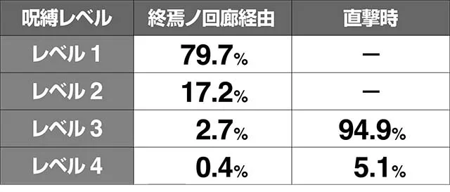リング恐襲呪縛レベル振り分け