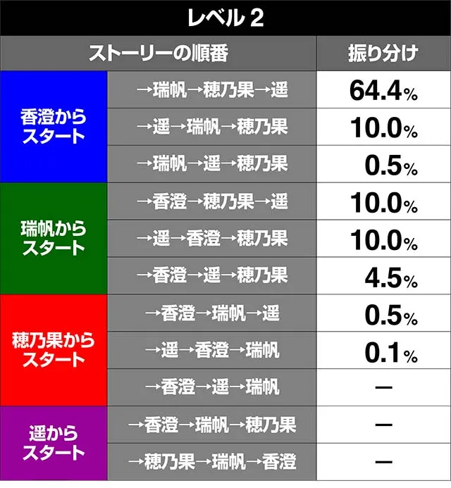 リング恐襲ストーリーの順番