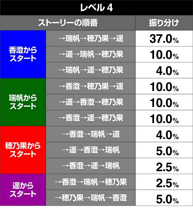 リング恐襲ストーリーの順番