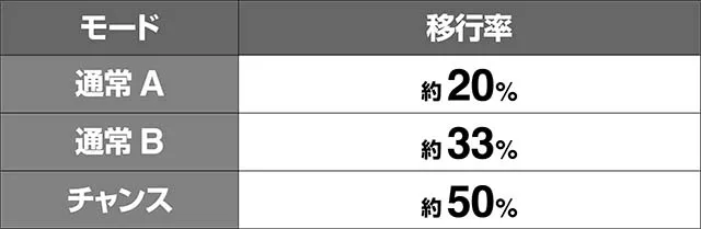 リング恐襲公開実験ステージ移行率256G