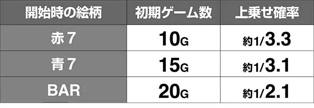 リング恐襲スパイラルボーナス絵柄性能